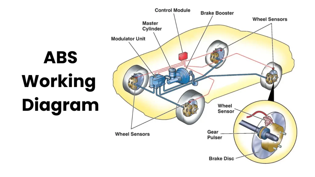 Anti-Lock Braking System - How Does ABS System Work? 1 Anti-Lock Braking System diagram